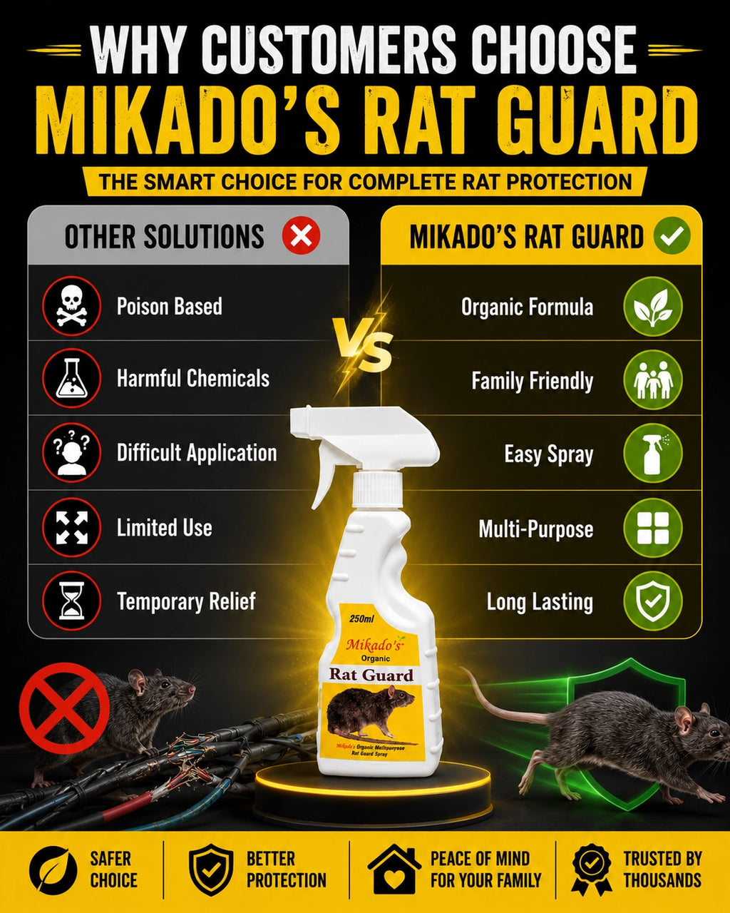 Rat Guard Spray 250ML | Anti Rat Repellent